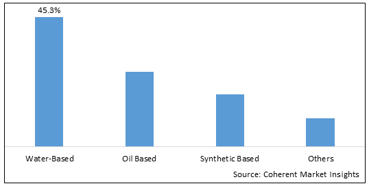 Drilling Fluids Market Share Size And Industry Analysis